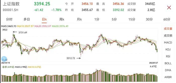 沪指日K走势图。