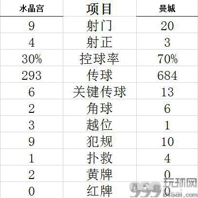 技术统计