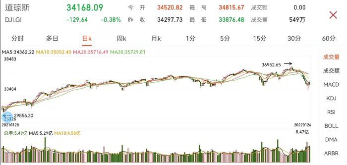道指日K走势图。