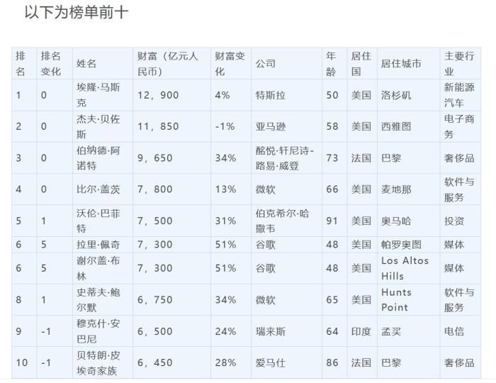 图片来源：《2022胡润全球富豪榜》