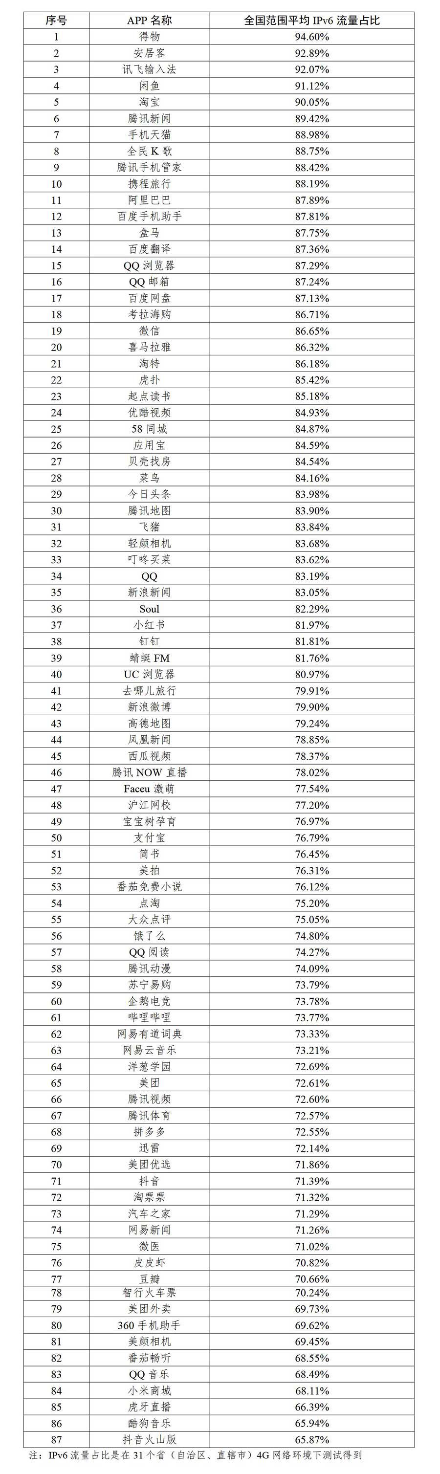 IPv6流量占比超过65�7款APP名单。