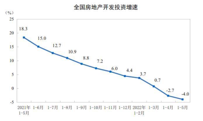 全国房地产开发投资增速，图片来源：国家统计局