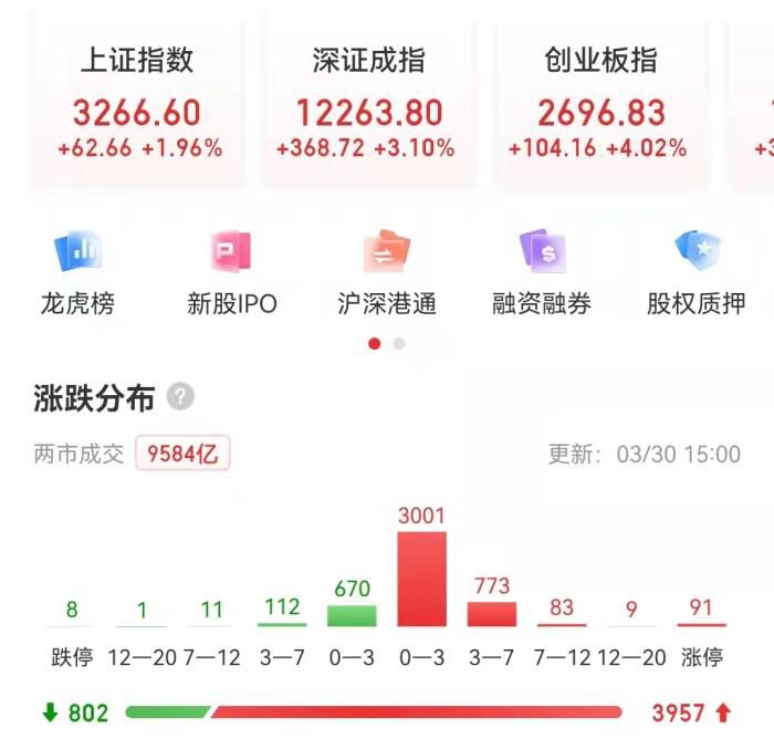 A股收盘表现。