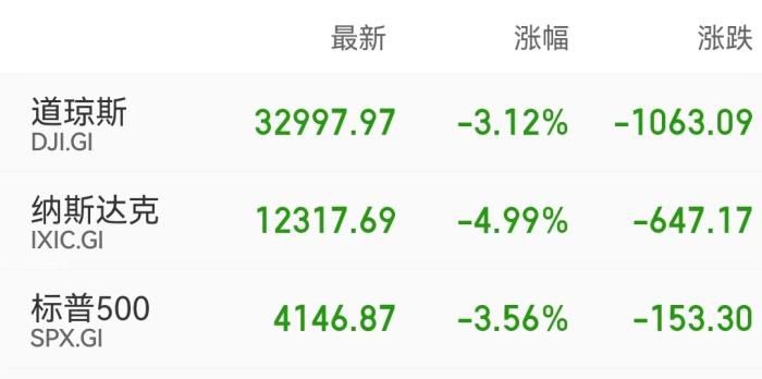 美股三大股指收盘情况。
