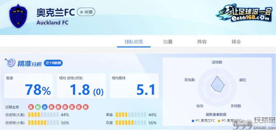 奥克兰FC近9场得失分数据分析