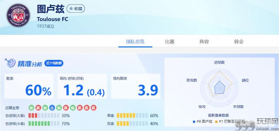 图卢兹队近10场得失分数据分析