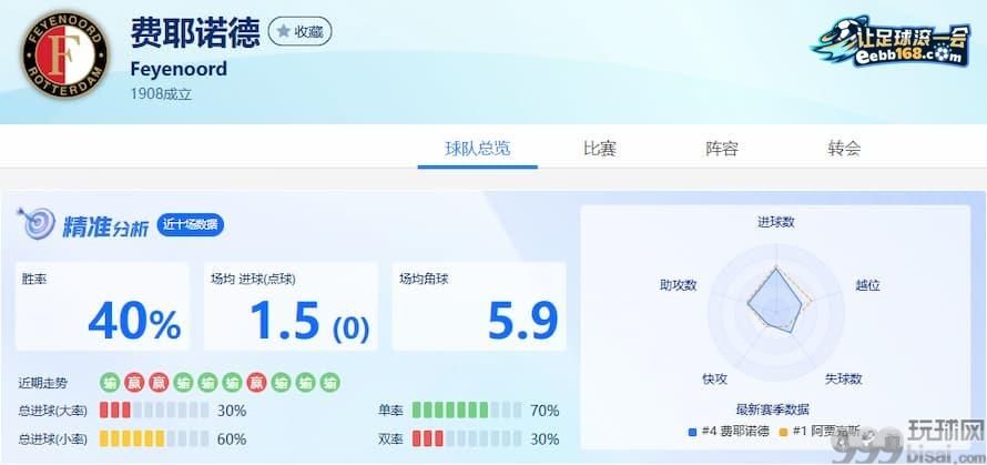 费耶诺德队近10场数据分析
