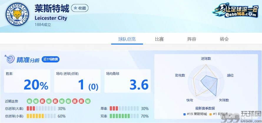 莱斯特城队近10场数据分析