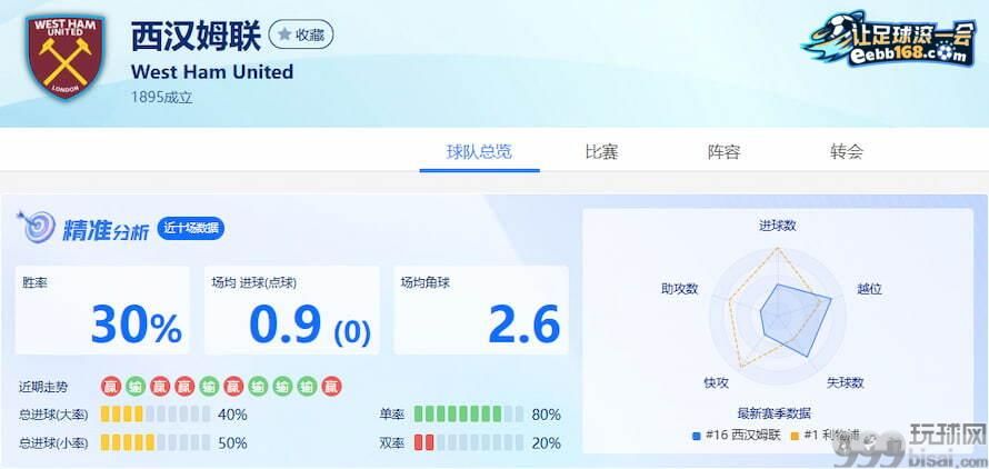 西汉姆联队近10场数据分析