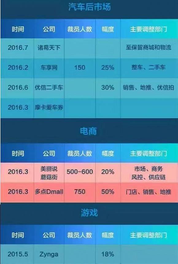 玩球头条：这些企业再掀“裁员潮”！8类人将被彻底淘汰