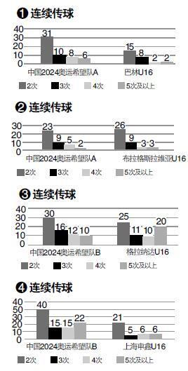 玩球资讯：2024奥运希望队鏖战金山 新沈家军苦练砺真功