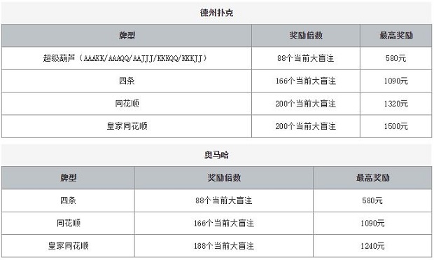 爱赢娱乐扑克双奖豪礼 