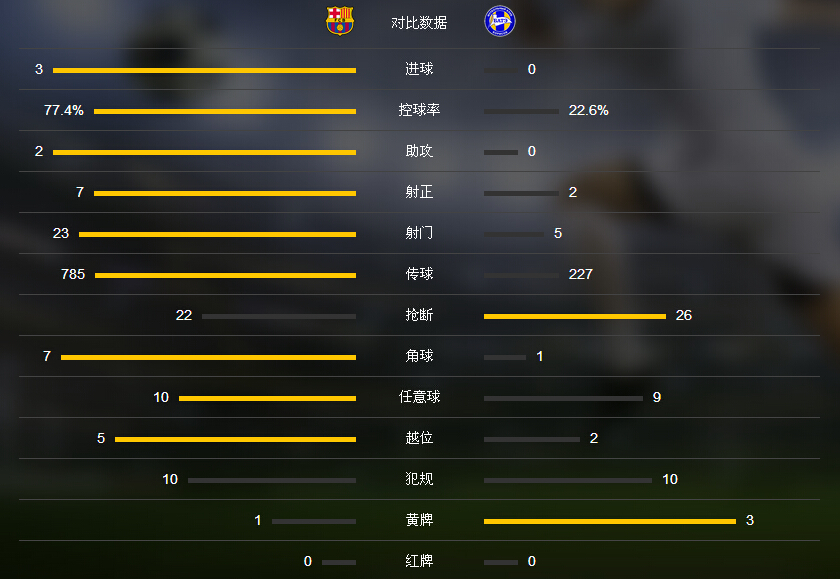 玩球赛报：巴萨3-0鲍里索夫，内马尔梅开二度，苏牙传射