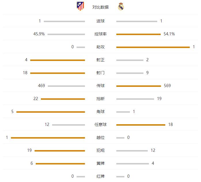赛后简报：马竞1-1皇马，本泽马首开纪录，纳瓦斯扑点，比埃托救主