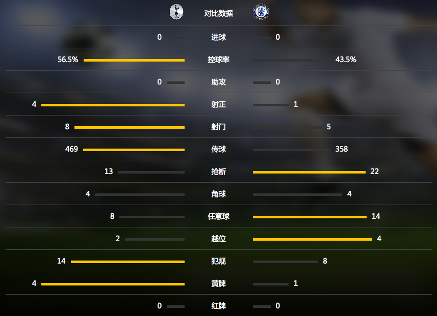 玩球赛报：切尔西0-0客平热刺终结两连胜，热刺保持13轮不败