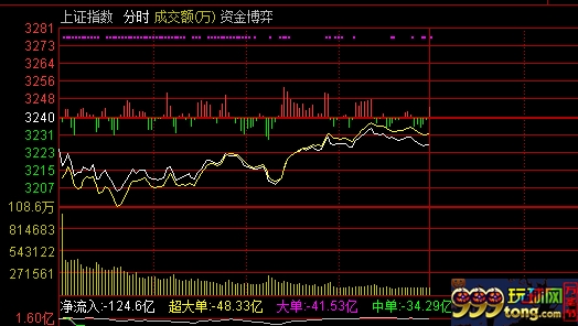 沪指分时图
