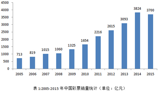 国内彩市：2015年彩票销量总结 整体疲软 销量不增反降