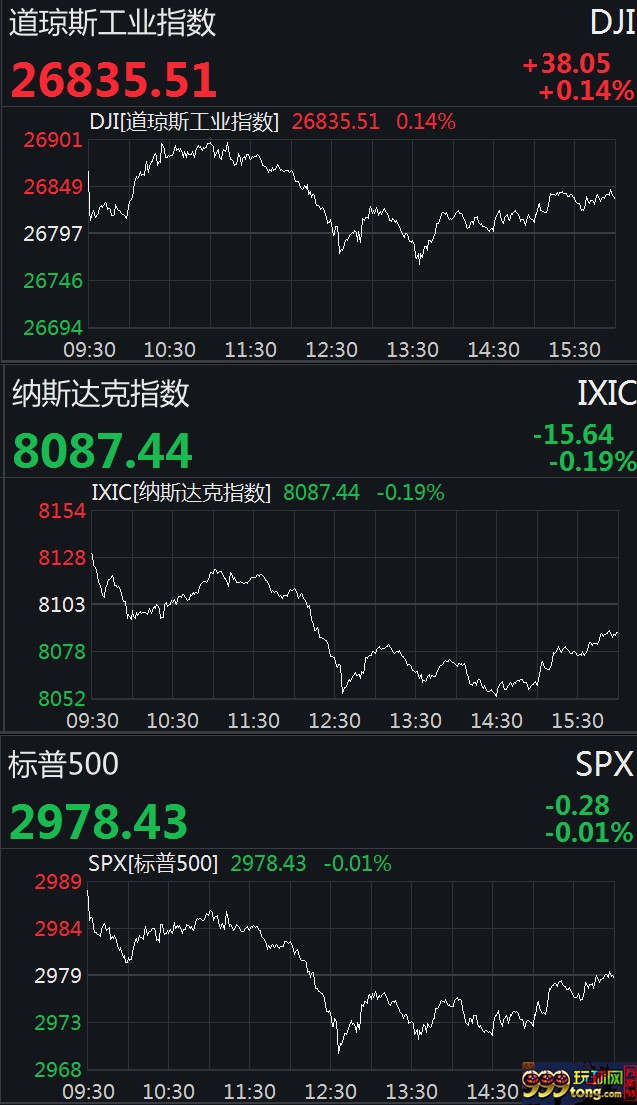 　　美国三大股指分时走势图 来源：wind