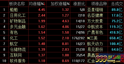 行业板块涨幅榜。