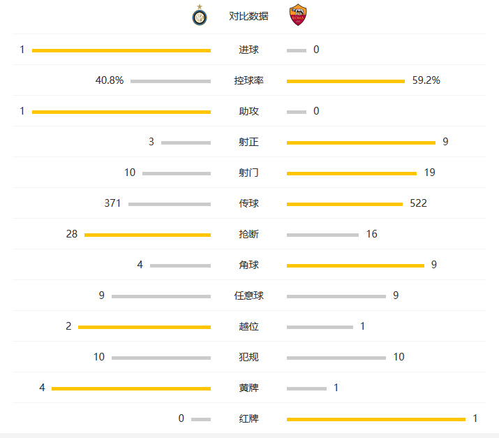 玩球赛报：国米1-0罗马登榜首，梅德尔远射破门，皮亚尼奇染红