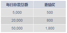 M88天天签到 赢1,800元激励奖！ 