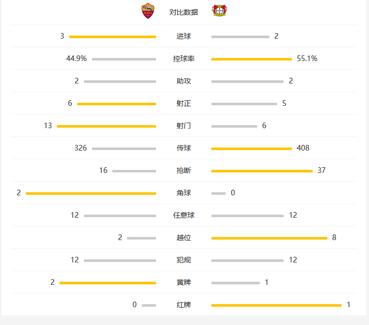 玩球赛报：罗马3-2十人勒沃库森，萨拉赫开场秒射，皮亚尼奇点球绝杀