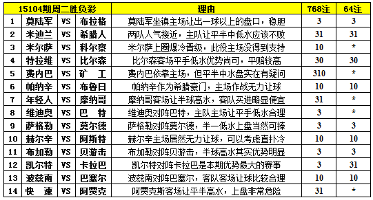 胜负彩15104期填单技巧：客场强队多需补防