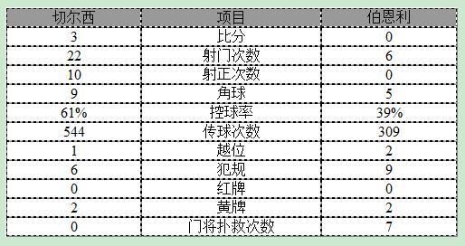 玩球赛报：英超-切尔西3-0伯恩利 阿扎尔一条龙威廉破门