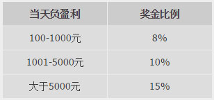 优德NBA新赛季最高1388元保障金 