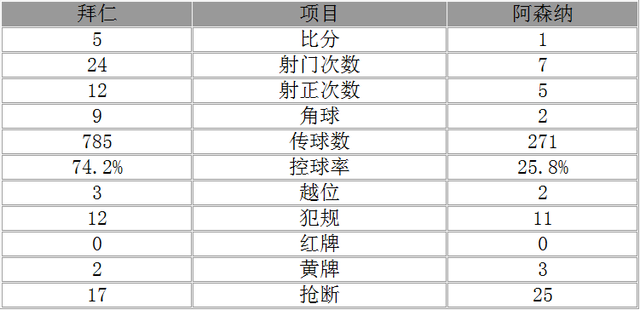 玩球赛报：欧冠-拜仁5-1大胜阿森纳 莱万传射罗本世界波