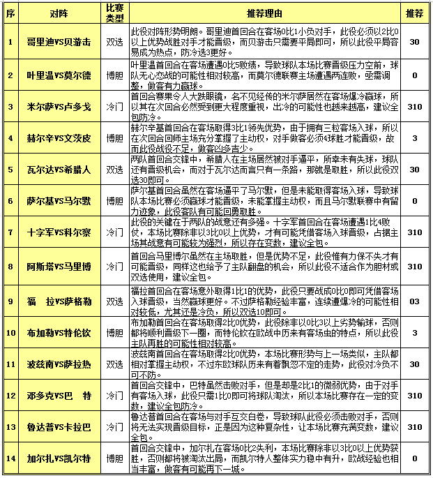 胜负彩15100期投注策略：布加勒星双杀对手