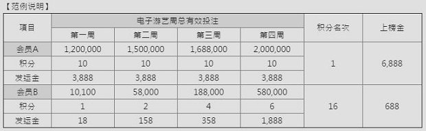 E世博-周周触“电”拿3888，新春上榜爽夺6888