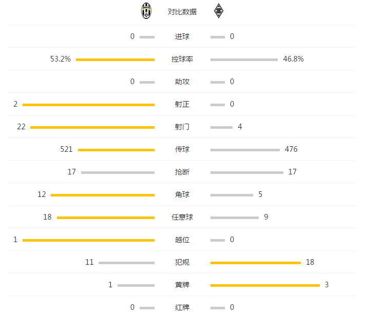 玩球赛报：尤文0-0门兴，布冯超皮耶罗创历史