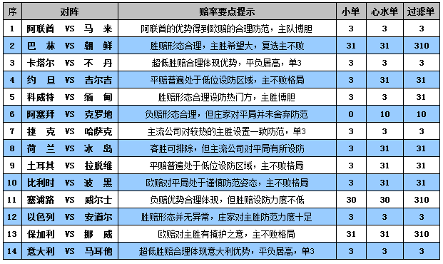 胜负彩15127期赔率分析：卡塔尔轻松胜不丹