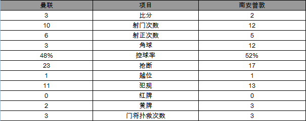 玩球赛报：联赛杯-曼联3-2获赛季第2冠 伊布87分钟绝杀