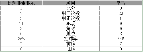 玩球赛报：西甲-皇马0-1落后巴萨5分 C罗中柱本泽马失机