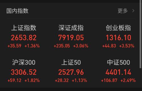 大盘指数涨幅图。