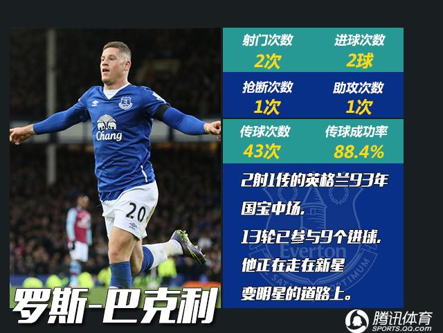英超MVP评选：妖人英超史第1 红魔蓝军迎救星