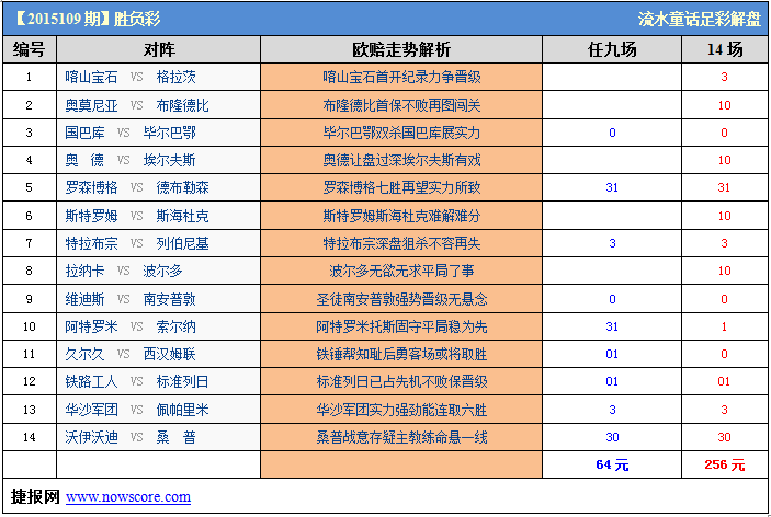 胜负彩15109期威廉希尔解析：桑普战意成疑主帅或下课