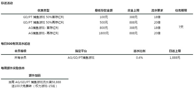 走地皇捕鱼皇存送+日返0.4%与100次免费转 三大好礼一次拥有!