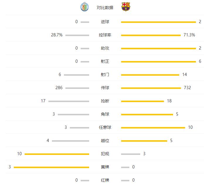 玩球赛报：巴萨2-0客胜赫塔菲，苏牙内马尔破门，罗贝托两传