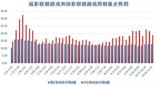 联销游戏销量连8周上30亿 双色球险破10亿