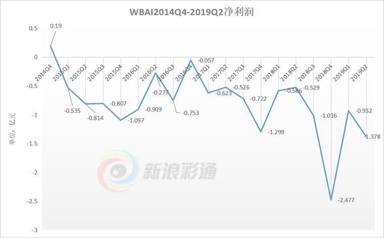 500彩票网连亏18季 唯盼中国开放互联网彩票