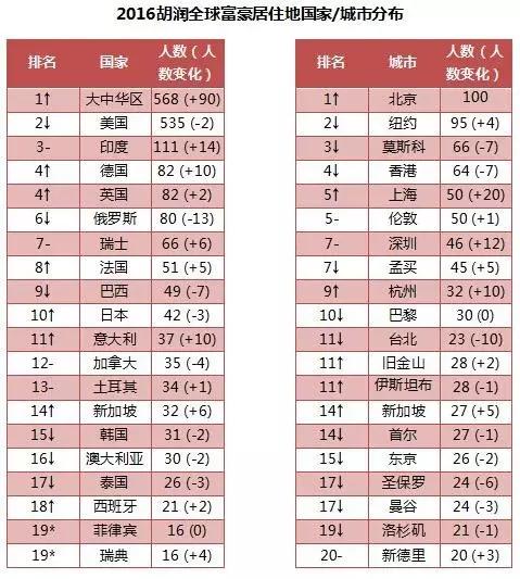 玩球网报：浙江亿万富豪人数居世界第二 每380人中有1位千万富翁