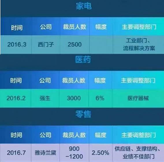玩球头条：这些企业再掀“裁员潮”！8类人将被彻底淘汰