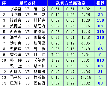 胜负彩15120期凯利方差：英超胶着胆材难寻