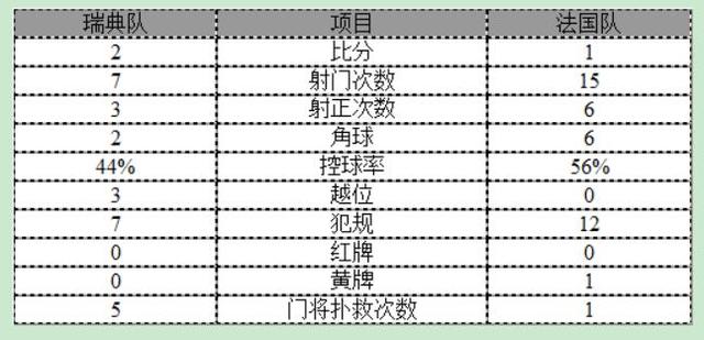 玩球赛报：世预赛-法国队1-2遭瑞典绝杀 吉鲁破门难救主