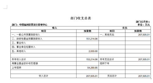 彩市新闻：中国福利彩票发行管理中心2017年度预算公布