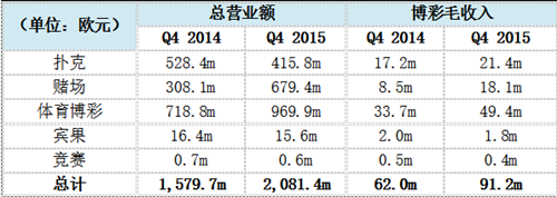玩球网报：西班牙第四季度在线博彩收入6.5亿 同比增加35%
