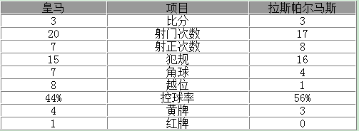 玩球赛报：西甲-贝尔红牌皇马3-3平落后1分 C罗连追两球